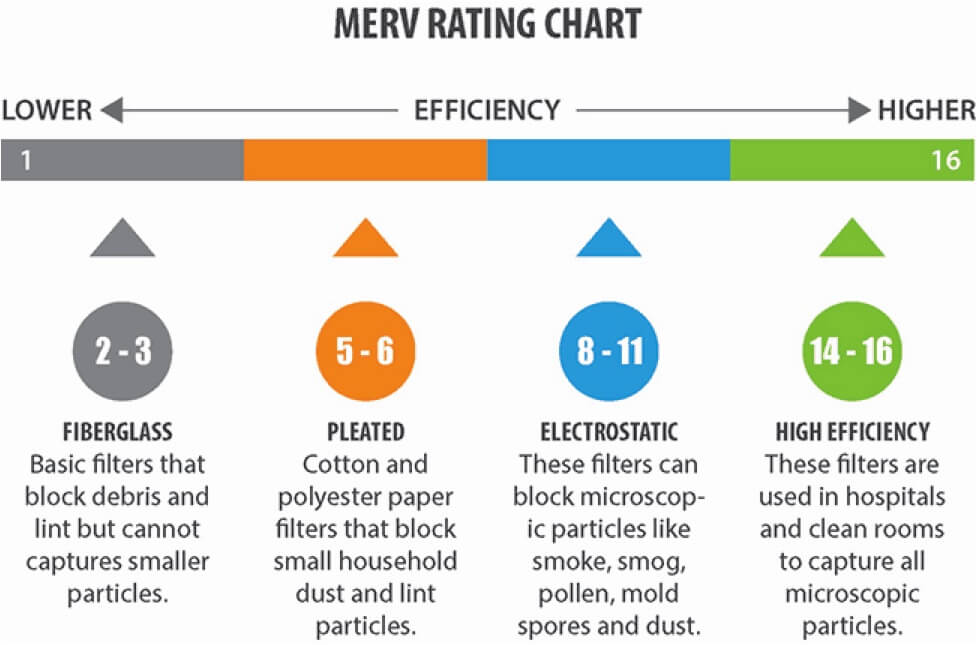 MERV Rating Chart Nortek Environmental, Inc. in Naperville IL